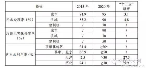 “十三五”城镇污水处理及再生利用设施建设规划 推动水环境治理与资源化利用